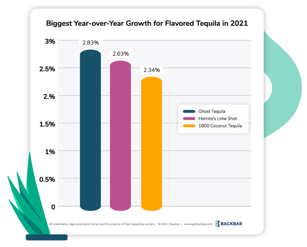 Graph of tequila brand products with largest growth, year-over-year in 2021