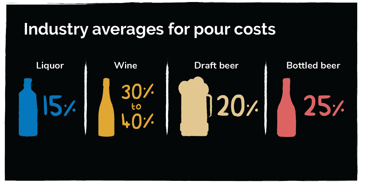 Industry Averages for Pour Costs