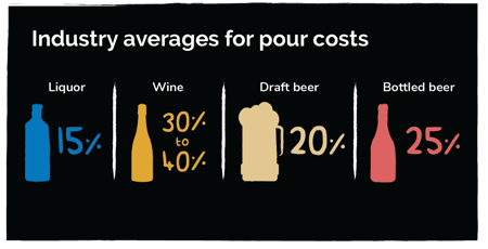 A chart showing Restaurant Industry Averages for Pour Costs for Liquor, Wine, Draft beer, and Bottle beer