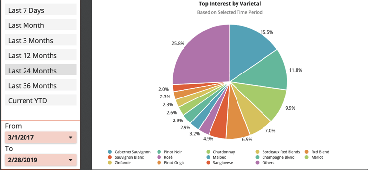 Uncorkd Top Wine  Varietals Graph