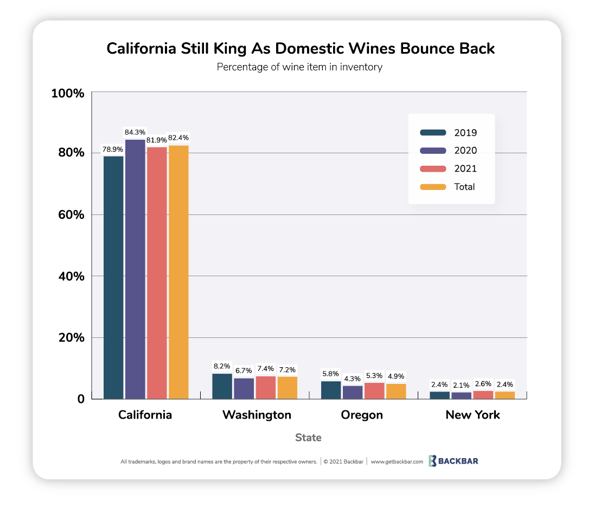 Domestic Wine Share in Inventory