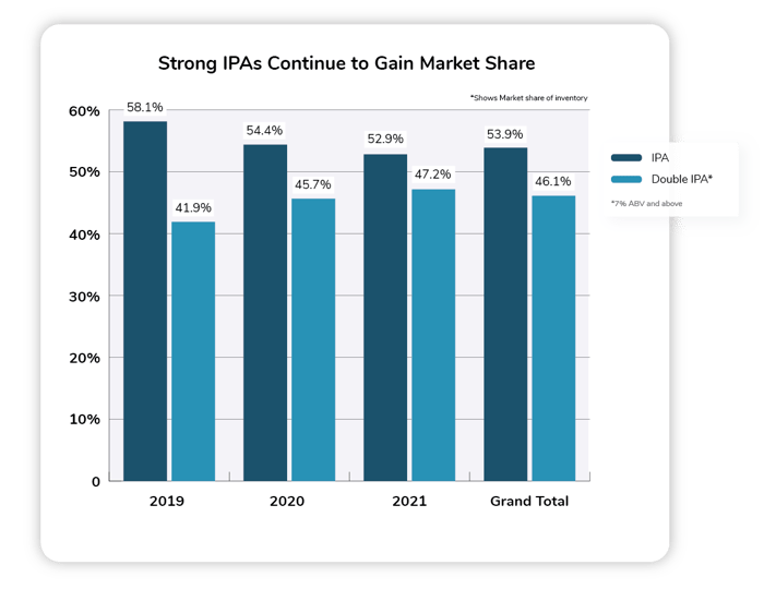 Double IPA Market Share Graph