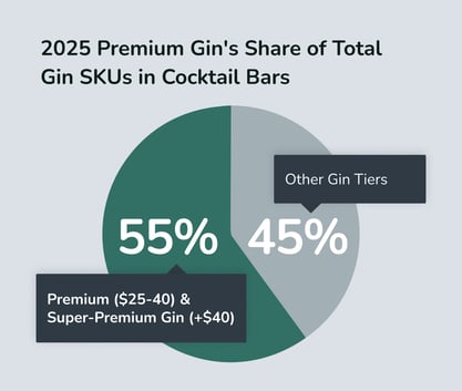 Gin Dominance
