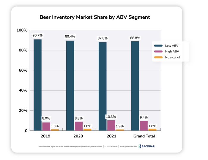 High and Low ABV Trends