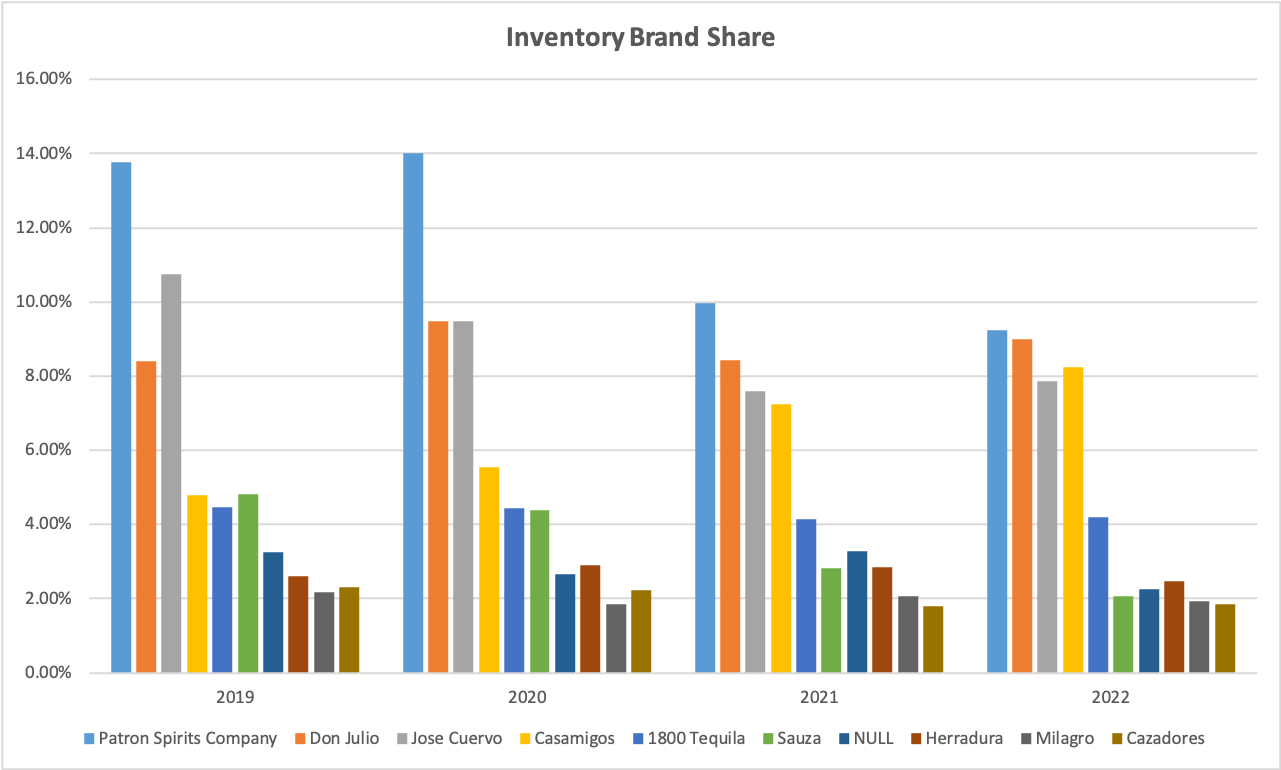 Inventory Brand Share