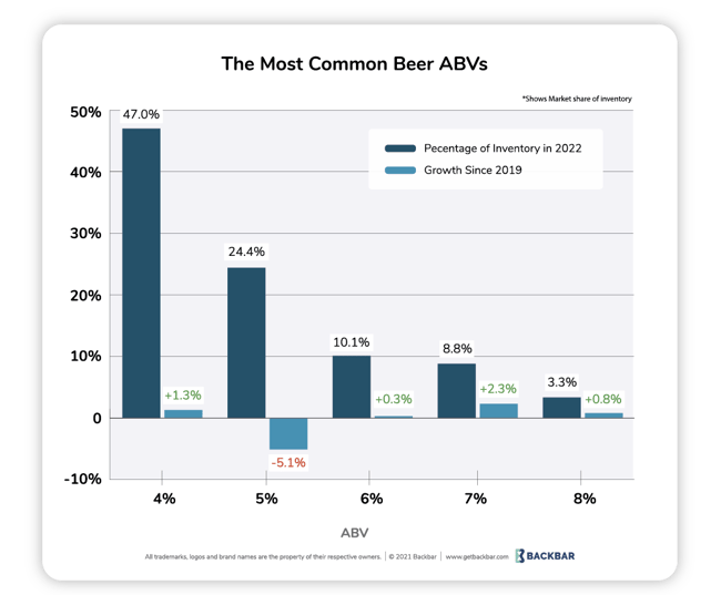 Most Common Beer ABVs