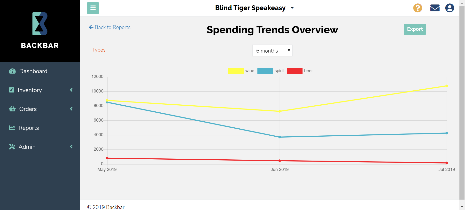 Reports - Spending Trends Overview