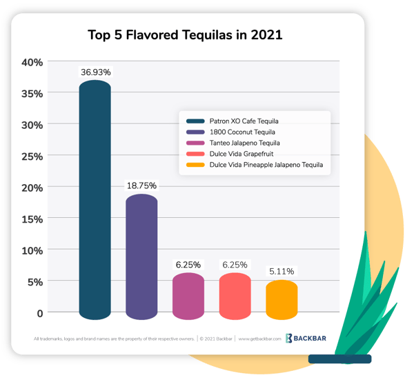 Graph of Top 5 Flavored Tequilas in 2021