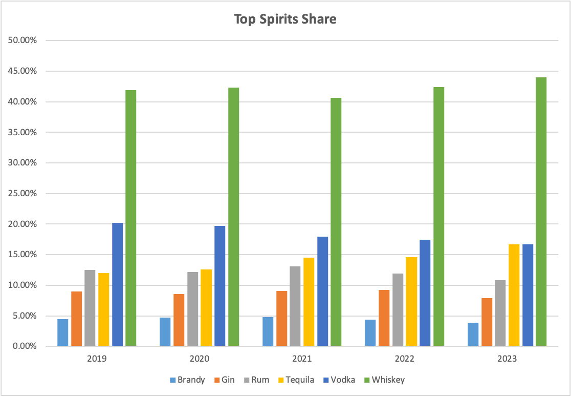 Top spirits share