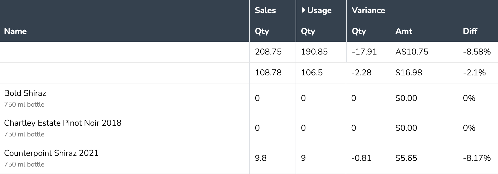 Variance report